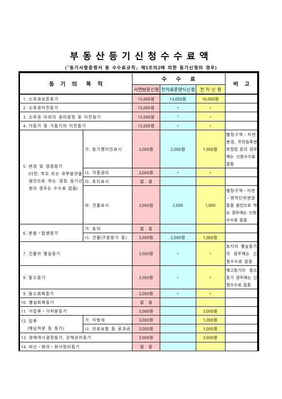 부동산 등기 신청 수수료액
