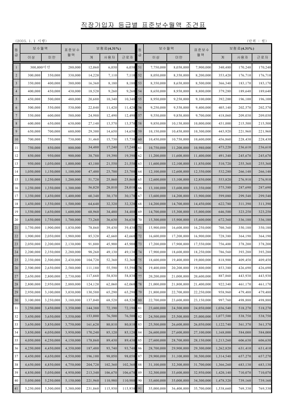 건강보험료 직장가입자의등급별표준보수월액(2005. 1.)